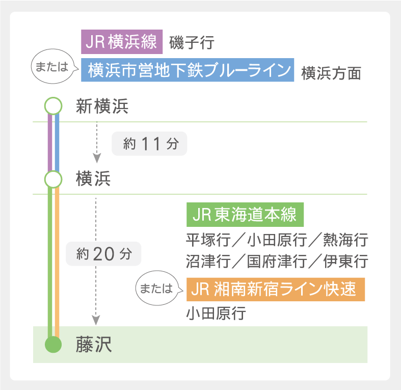 新横浜駅から路線図